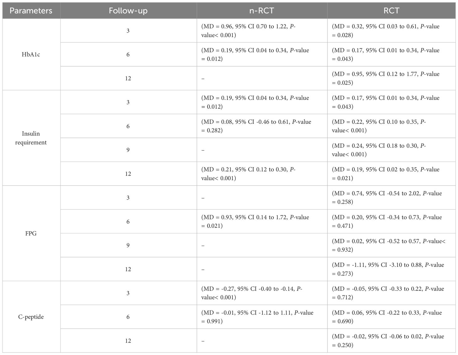 表7：總結(jié)了n-RCT和RCT的HbA1c、胰島素需求、空腹血糖、空腹血糖和C肽的結(jié)果。