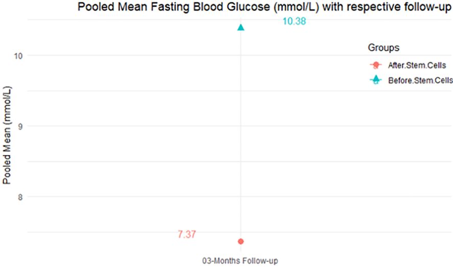 圖4：各隨訪期的匯總平均空腹血糖 (mmol/L)。