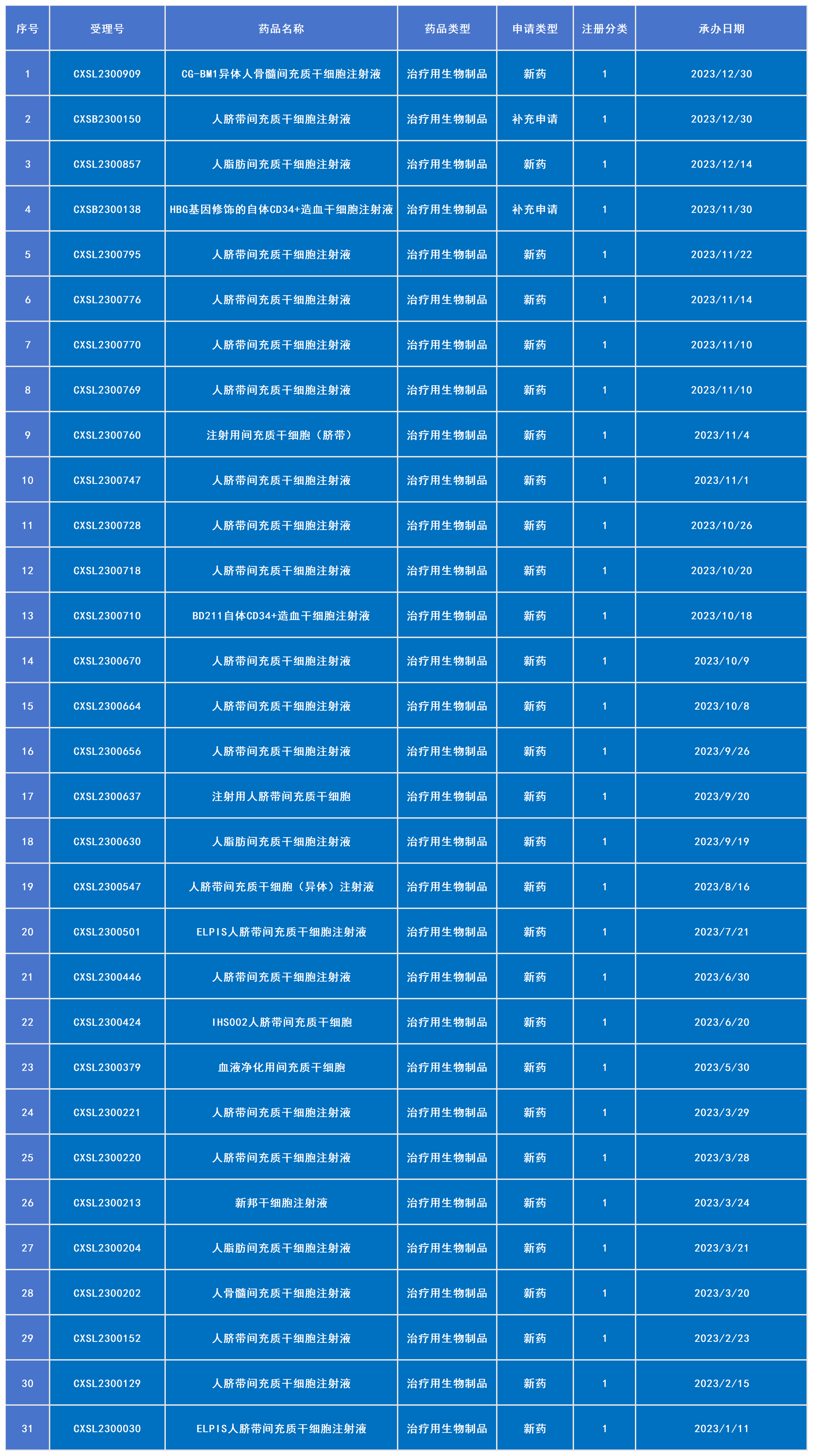2023年已受理31款干細(xì)胞新藥（包括2款補(bǔ)充申請(qǐng)）
