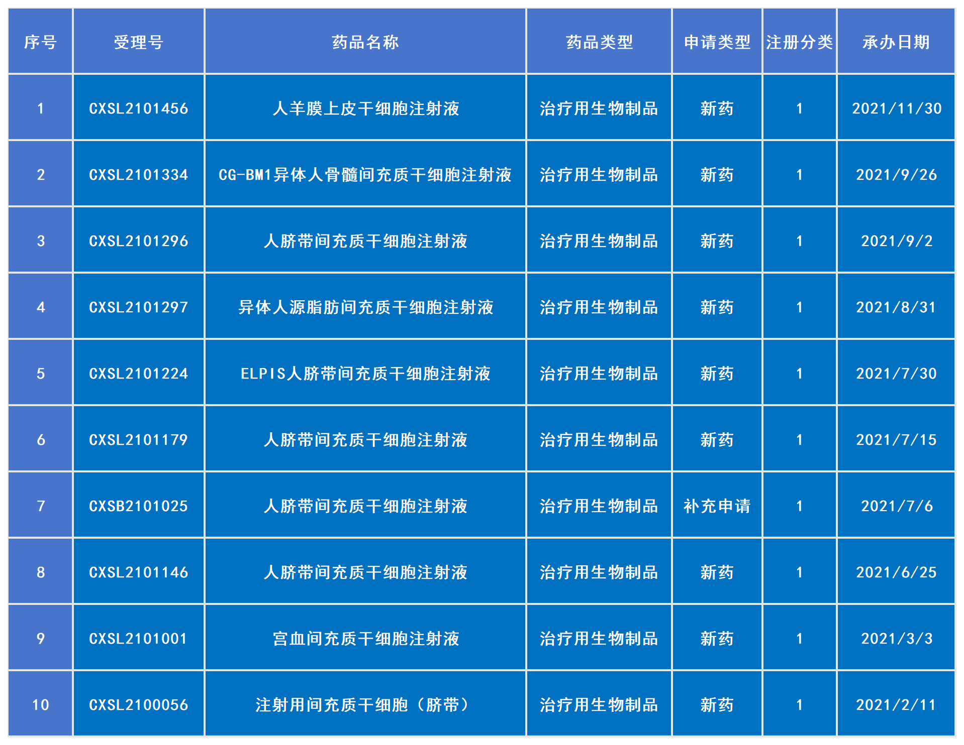 2021年已受理10款干細(xì)胞新藥（包括1款補(bǔ)充申請(qǐng)）