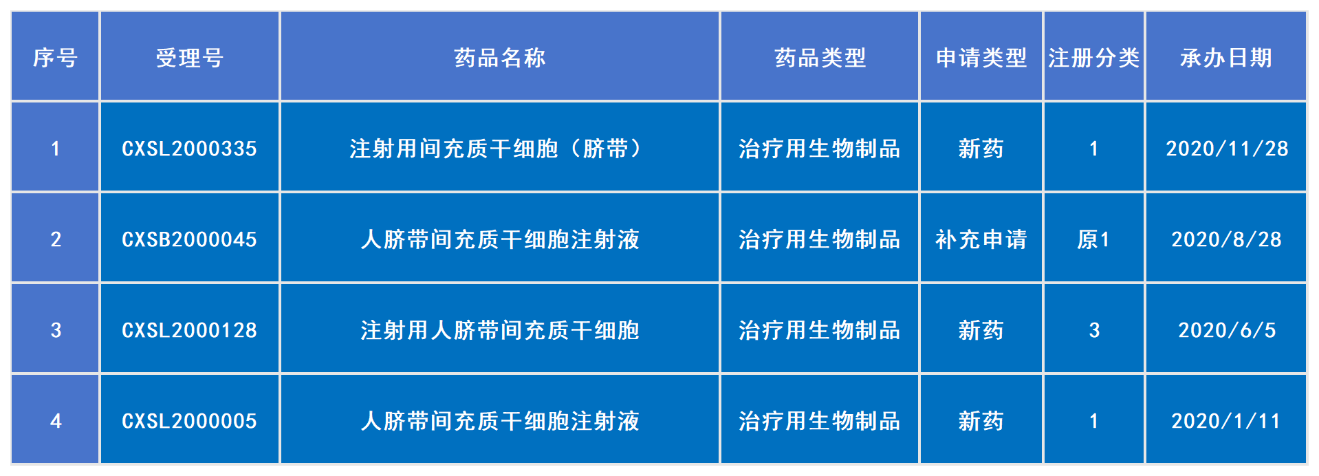 2020年已受理4款干細(xì)胞新藥（包括1款補(bǔ)充申請(qǐng)）