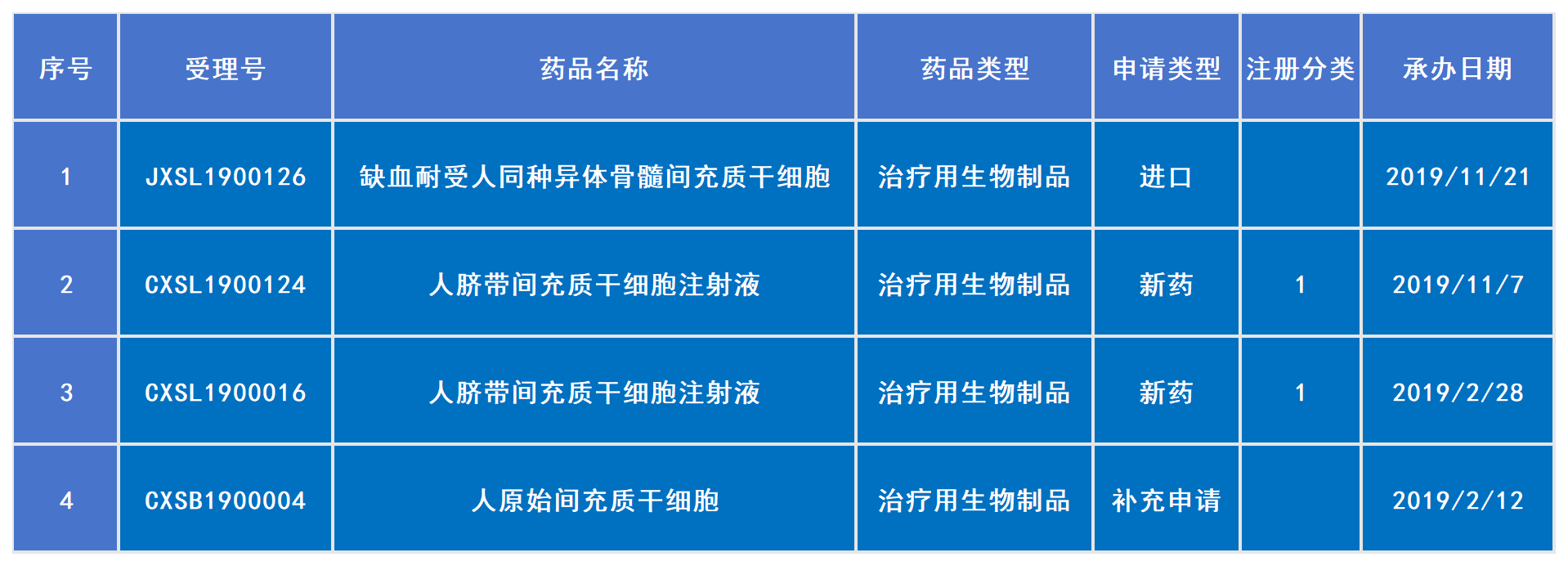 2019年已受理4款干細(xì)胞新藥（包括1款補(bǔ)充申請(qǐng)，1款進(jìn)口藥）