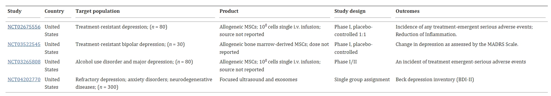 表2：已注冊的干細(xì)胞治療抑郁癥的臨床試驗(yàn)列表