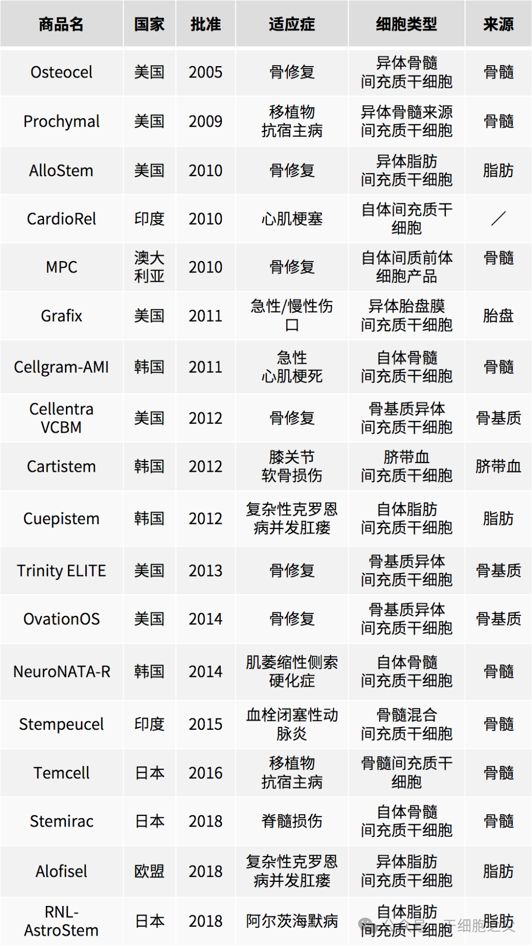 目前已上市的12款干細胞藥物