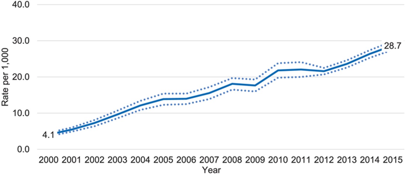 圖表顯示 2000 年至 2015 年抑郁癥發(fā)病率每年上升。