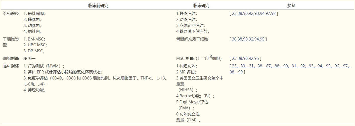 表格4：間充質(zhì)干細(xì)胞治療中風(fēng)中的臨床前研究和臨床研究之間的差異