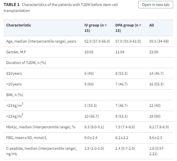 表格1：2型糖尿病患者干細(xì)胞移植前的特征