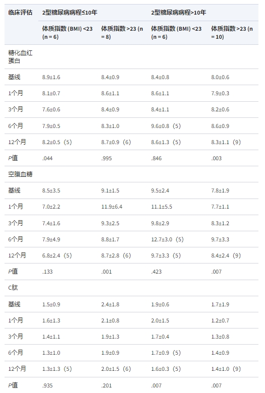 表2：采用單因素方差分析方法分析不同人群HbA1c、空腹血糖及C肽水平隨時(shí)間的變化