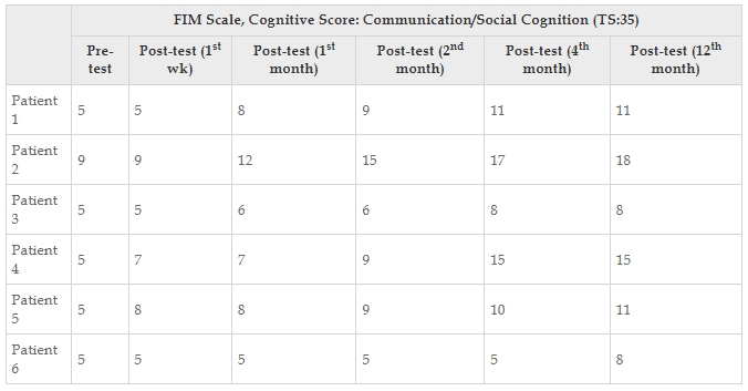 表6：每位患者的功能獨立性測量認(rèn)知評分值。