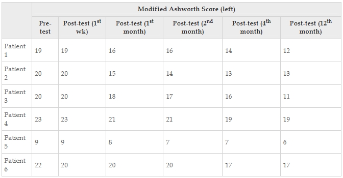 表10：每位患者的改良Ashworth評分左值。