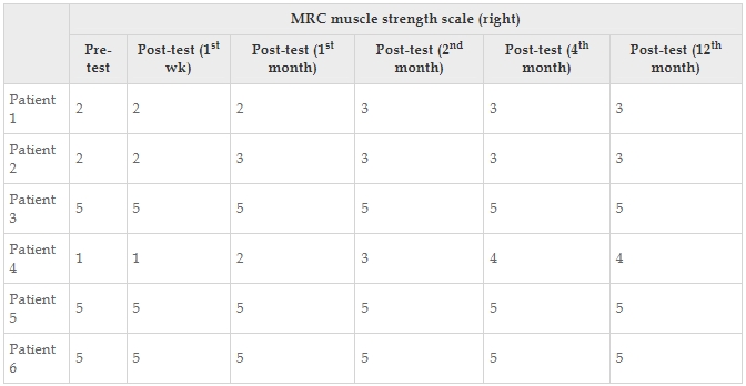 表12：醫(yī)學(xué)研究委員會肌肉強(qiáng)度量表每個患者的正確值。