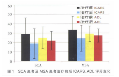 2010年干細(xì)胞治療共濟失調(diào)臨床案例