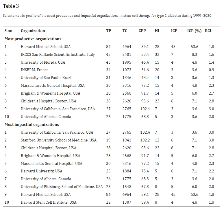 表3：1999年至2020年期間干細(xì)胞治療1型糖尿病領(lǐng)域最具生產(chǎn)力和影響力的組織的科學(xué)計(jì)量概況