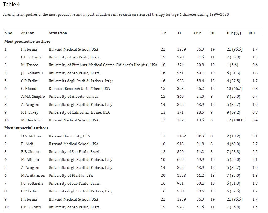 表4：1999年至2020年期間1型糖尿病干細(xì)胞治療研究領(lǐng)域最具生產(chǎn)力和影響力的作者的科學(xué)計(jì)量學(xué)概況