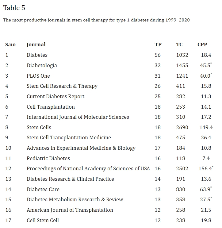 表5：1999年至2020年干細(xì)胞治療1型糖尿病領(lǐng)域成果最豐的期刊