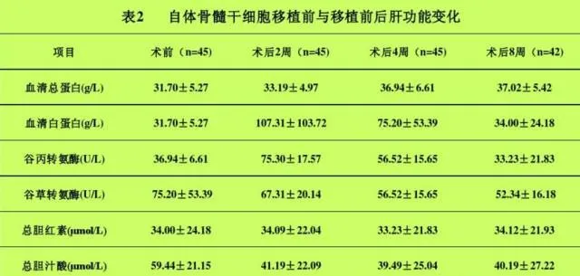 自體骨髓干細胞移植治療肝硬化102例報告。