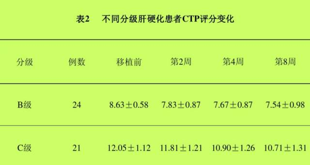 自體骨髓干細胞移植治療肝硬化102例報告。