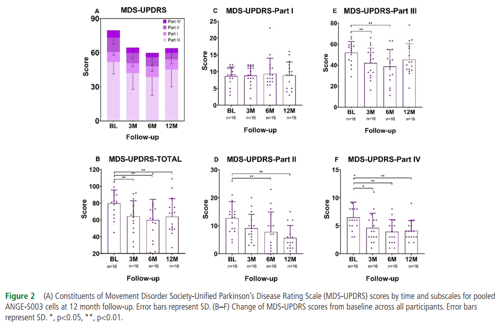 運(yùn)動(dòng)障礙協(xié)會(huì)-統(tǒng)一帕金森病評(píng)分量表(MDS-UPDRS)得分隨時(shí)間變化，以及ANGE-S003 細(xì)胞在12個(gè)月隨訪時(shí)的亞分量表。