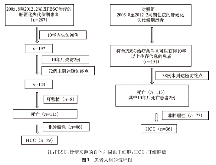 患者入組流程圖