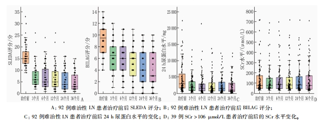 SIE疾病活動度緩解及腎臟緩解評估