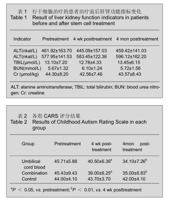 行干細(xì)胞治療的患者治療前后肝腎功能指標(biāo)變化