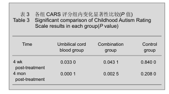 各組CARS評(píng)分組內(nèi)變化顯著性比較(P值)