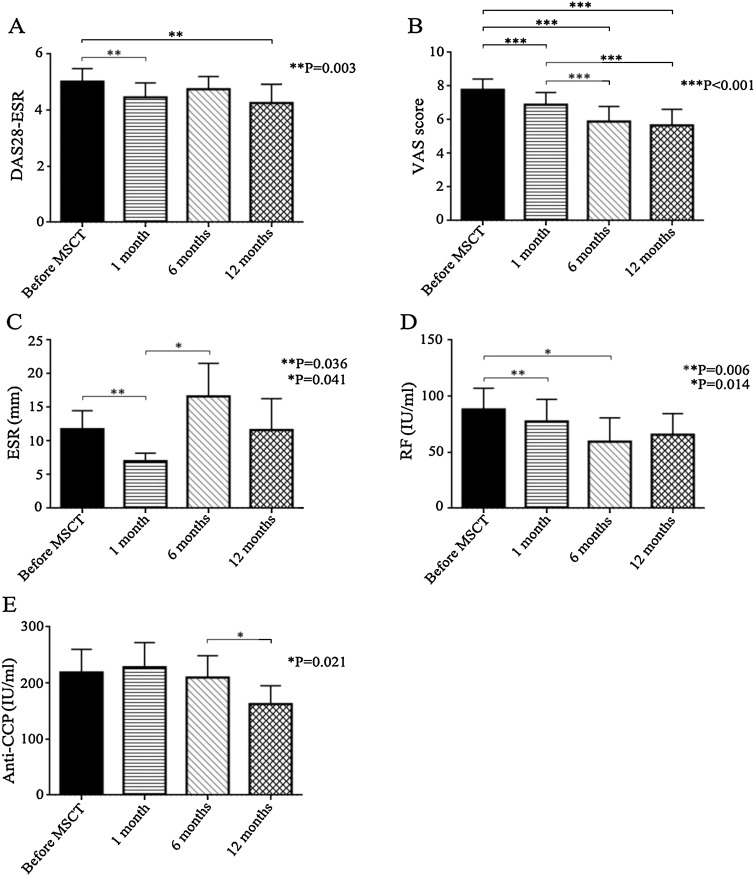 MSCT前后臨床和實驗室指標。（A）DAS28-ESR。（B）VAS 評分。（C）ESR。（D）RF。（E）抗 CCP。數(shù)據(jù)以平均值±SEM 表示。