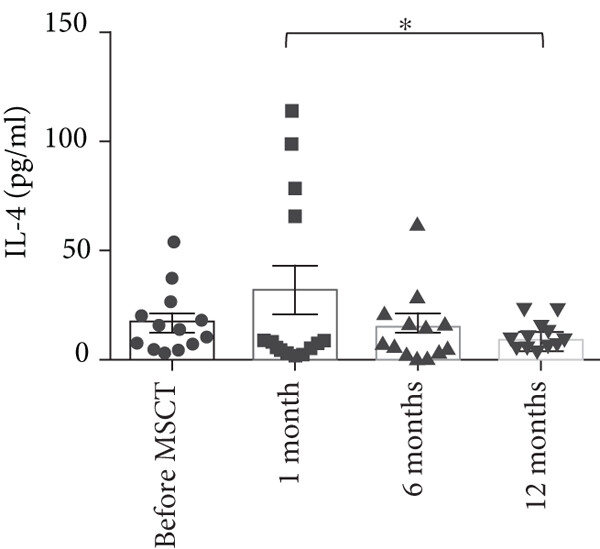 與間充質(zhì)干細胞注射前相比，注射后 IL-4 上清液水平?jīng)]有顯著改變。與 1 個月相比，12 個月時檢測到的 IL-4 上清液水平大幅下降