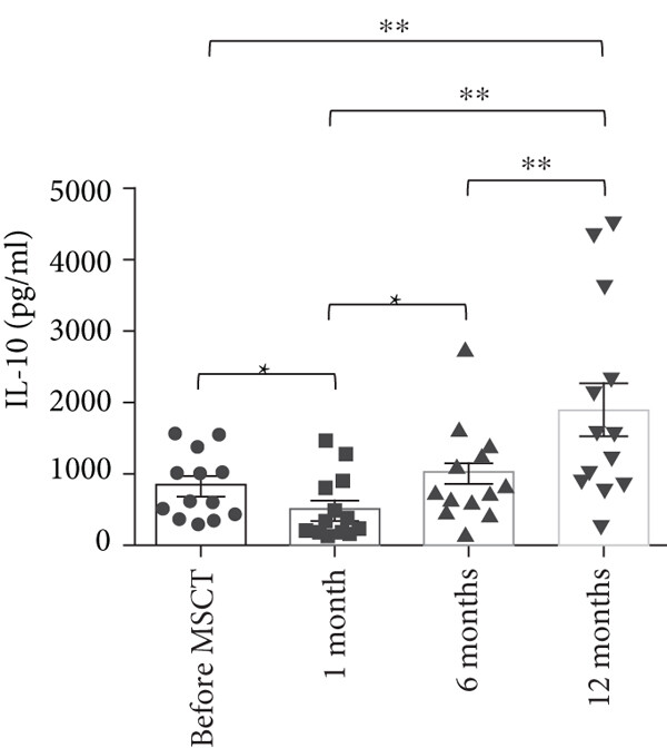 與間充質(zhì)干細胞注射前相比，注射后1個月，IL-10 上清液水平顯著降低，12 個月時顯著增加。進一步觀察到，與 1 個月相比，6 個月時 IL-10 上清液水平顯著增加。此外，與 1 個月和 6 個月相比，12 個月時 IL-10 上清液水平顯著增加