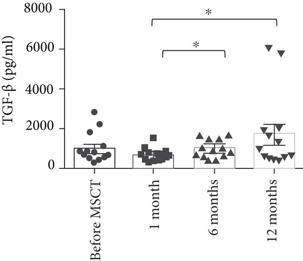 間充質(zhì)干細胞注射后與注射前相比， TGF-?β上清液水平無顯著變化。與 1 個月相比，12 個月時 TGF-?β上清液水平顯著增加。此外，6 個月時 TGF-?β上清液水平較 1 個月時顯著增加
