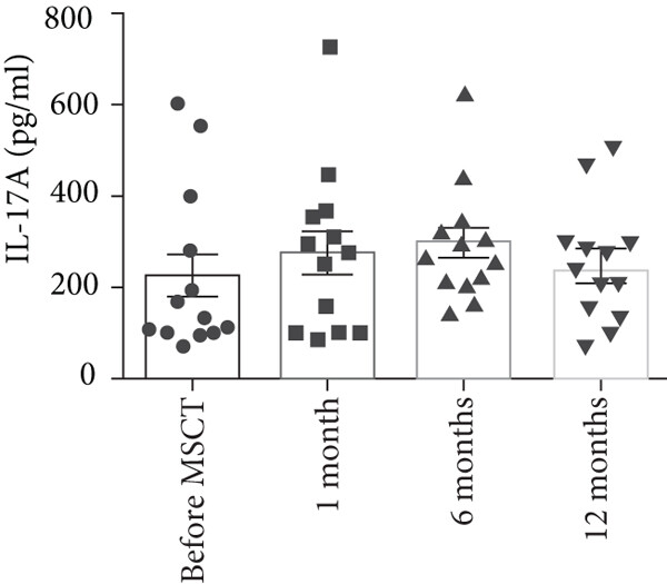間充質(zhì)干細胞注射后，IL-17A 上清液水平 (平均值±SEM，MSCT 前 226.63±50.00 pg/ml，1 個月時 277.20±54.57 pg/ml，6 個月時 299.20±38.66 pg/ml，12 個月時 245.24±35.13 pg/ml)  