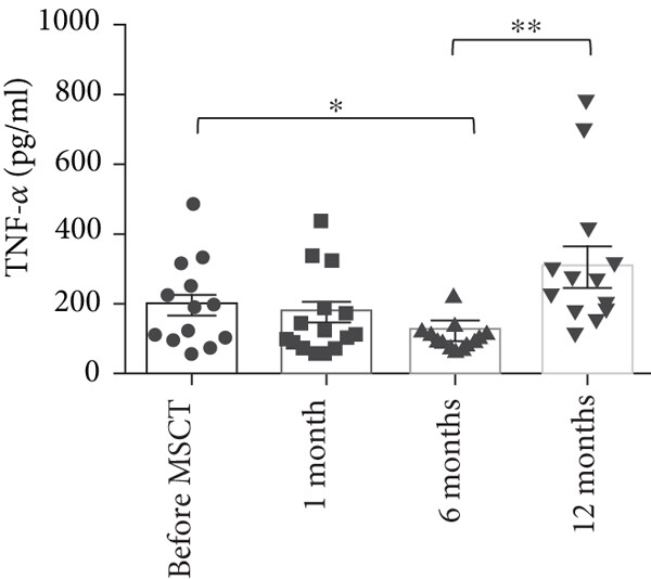 IFN-?γ?(平均值±SEM，MSCT 前 40.46±5.61 ng/ml，1 個月時 36.02±8.37 ng/ml，6 個月時 43.74±6.10 ng/ml，12 個月時 40.00±8.38 ng/ml