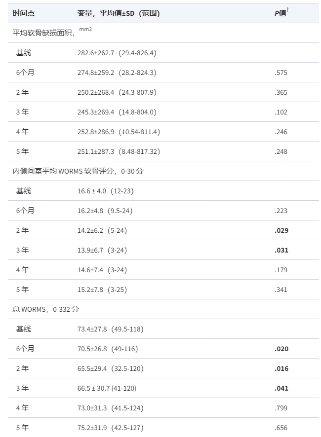 表 3.根據(jù)5年隨訪期間的軟骨缺損面積和 MRI 上的 WORMS，軟骨相對于基線的變化