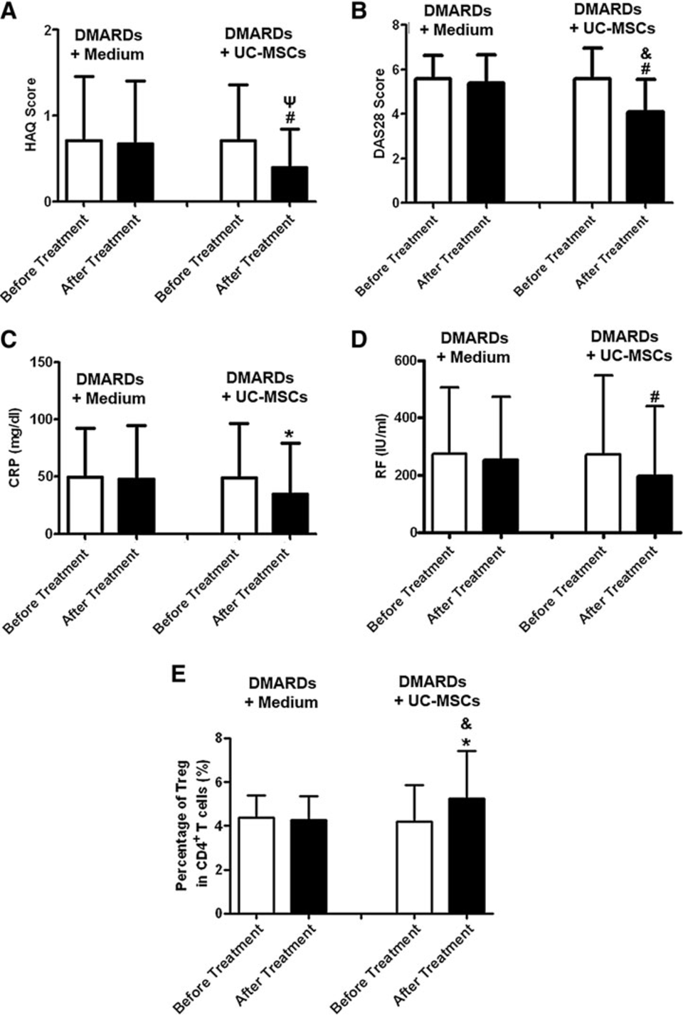 DMARDs加不含臍帶間充質(zhì)干細胞的培養(yǎng)基組與DMARDs加UC-MSCs組治療前后3個月健康評估問卷(HAQ)、28關節(jié)疾病活動度評分(DAS28)、CRP、RF及調(diào)節(jié)性T細胞評分比較。

 (A)評估HAQ評分；

(B)測定DAS28評分；

(C)評估血清CRP水平；

(D)測定血清RF水平；

(E)檢測CD4+CD25+Foxp3+調(diào)節(jié)性T細胞占CD4+T細胞的百分比。

白柱代表治療前數(shù)值，暗柱代表治療后數(shù)據(jù)。 *P < 0.05，治療前與治療后；#P < 0.01，治療前后；cP < 0.05，兩組治療后； &P < 0.01，兩組治療后。DMARDs 加培養(yǎng)基不含 UC-MSCs 組 n = 36；DMARDs 加 UC-MSCs 組 n = 58。CRP，C 反應蛋白；RF，類風濕因子。