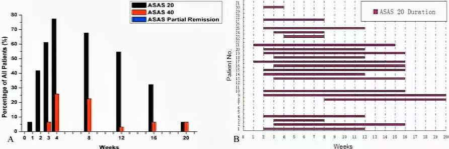 (A) 一名患者 (6.7%) 在僅輸注一次間充質(zhì)干細胞后就達到了 ASAS20 改善標(biāo)準(zhǔn)，所有患者 (100%) 在第四周都達到了該標(biāo)準(zhǔn)，并且至少保持了 8 周的療效。八名患者 (53.3%) 在第 16 周達到 ASAS20 改善標(biāo)準(zhǔn)，而沒有患者在第 20 周達到該標(biāo)準(zhǔn)。

兩名患者 (13.3%) 在輸注三次間充質(zhì)干細胞后達到 ASAS40 反應(yīng)標(biāo)準(zhǔn)，九名患者 (60.0%) 在第四周達到，六名患者 (40.0%) 在第八周達到，而第 12 周及之后沒有患者達到。在任何時間點均無患者達到 ASAS 部分緩解標(biāo)準(zhǔn)。 

(B) 柱狀圖反映 31 名 AS 患者達到 ASAS20 改善標(biāo)準(zhǔn)的時間點以及維持 ASAS20 改善的各自持續(xù)時間。數(shù)據(jù)表明 31 名 AS 患者 ASAS20 的平均持續(xù)時間為 7.1 周。
