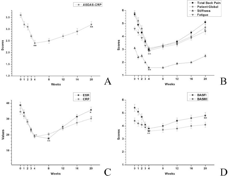 (A)平均ASDAS-CRP評分從3.6±0.6下降至2.4±0.5，這是四次輸注間充質(zhì)干細胞后的最低值，然后緩慢增加（12周后）至3.2±0.8。平均總背痛、患者整體、僵硬和疲勞評分（B）以及平均CRP值（C）和BASFI、BASMI（D）也發(fā)現(xiàn)了類似的變化。

 如圖所示，平均ESR值與上述指標(biāo)相比具有較小的范圍，并在第八周達到最小值（C）。