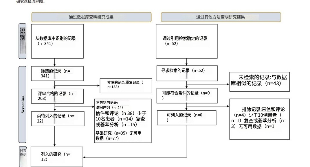 通過數(shù)據(jù)庫（n = 341）和其他?法（引?搜索，n = 52）識別記錄。經(jīng)過篩選，總共有 12 條和 0 條記錄被認為符合數(shù)據(jù)庫和其他?法的納?條件。最終，本薈萃分析納?了 12 項研究。