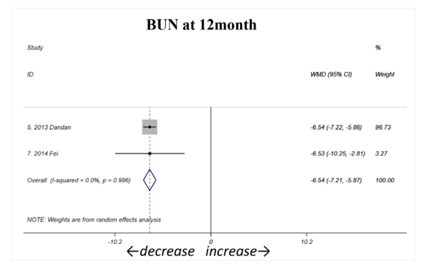 間充質(zhì)干細胞治療 12個月后BUN顯著下降，平均差異為 -6.54 mol/L（如圖D所示）