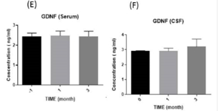 膠質(zhì)細(xì)胞衍生的神經(jīng)營(yíng)養(yǎng)因子 (GDNF) 水平