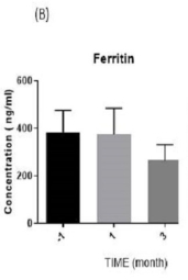 研究期間血清生化水平示意圖：(?B?) 鐵蛋白