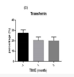 研究期間血清生化水平示意圖：(?D?) 轉(zhuǎn)鐵蛋白（百分比，%）