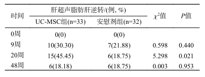 兩組間不同隨訪時間點(diǎn)肝超聲脂肪肝逆轉(zhuǎn)率比較