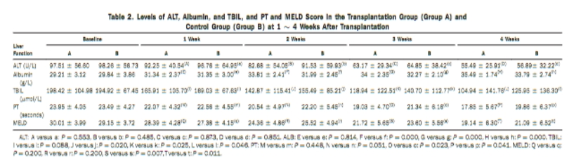移植組（A組）與對(duì)照組（B組）移植后1～4周ALT、白蛋白、TBIL水平及PT、MELD評(píng)分