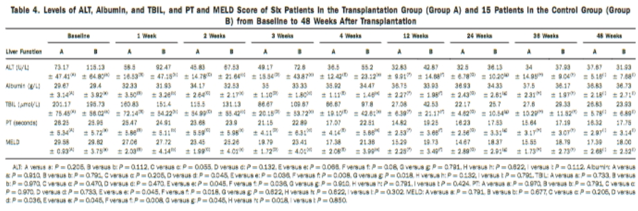 移植組（A組）6例患者和對(duì)照組（B組）15例患者從基線至移植后48周的 ALT、白蛋白、TBIL水平以及PT和MELD評(píng)分