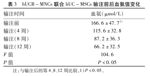 表3 hUCB-MNCS聯(lián)合hUC-MSCs輸注前后血氨值變化