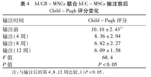 表4 hUCB-MNCS聯(lián)合hUC-MSCs輸注前后Child-Pugh評(píng)分變化