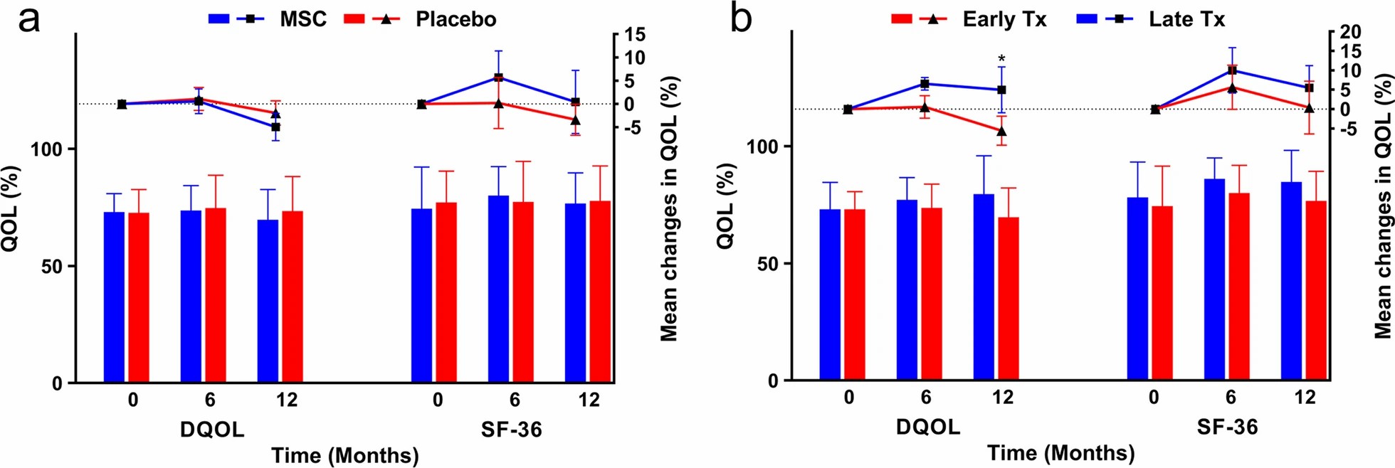 生活質(zhì)量 (QOL)?a根據(jù)糖尿病特定生活質(zhì)量 (DQOL) 和 36 項(xiàng)簡(jiǎn)明調(diào)查表 (SF-36) 問(wèn)卷，比較間充質(zhì)干細(xì)胞 (MSC) 組和安慰劑組患者的 QOL。左側(cè) Y 軸表示柱狀圖繪制的每組的平均值，右側(cè) Y 軸表示散點(diǎn)圖繪制的與基線相比的平均差異。沒(méi)有報(bào)告顯著變化。誤差線表示條形圖的標(biāo)準(zhǔn)差和散點(diǎn)圖的平均值的標(biāo)準(zhǔn)誤差。

b根據(jù)DQOL 和 SF-36 問(wèn)卷，比較早期 (Early Tx) 和晚期 (Late Tx) 移植 MSCs 的患者 QOL。左側(cè) Y 軸表示柱狀圖繪制的每組的平均值，右側(cè) Y 軸表示散點(diǎn)圖繪制的與基線相比的平均差異。誤差線表示條形圖的標(biāo)準(zhǔn)差和散點(diǎn)圖的平均值的標(biāo)準(zhǔn)誤差。
