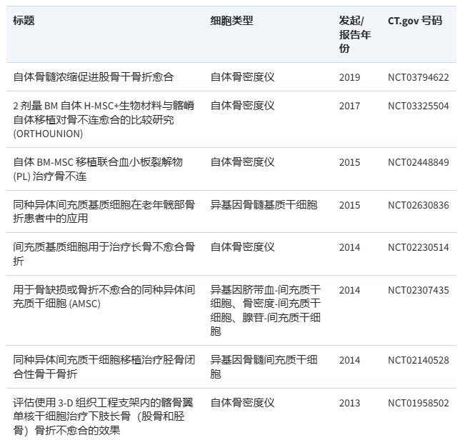 在過去 10 年中，至少有 8 項(xiàng)臨床試驗(yàn)注冊了骨折愈合或使用間充質(zhì)干細(xì)胞治療不愈合。大多數(shù)試驗(yàn)都專注于以骨髓間充質(zhì)干細(xì)胞作為骨折愈合的主要間充質(zhì)干細(xì)胞治療方法。