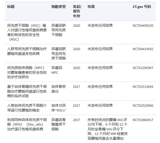 在過去 10 年中，已有 3 項(xiàng)臨床試驗(yàn)完成，另有 3 項(xiàng)臨床試驗(yàn)正在注冊，以研究使用間充質(zhì)干細(xì)胞治療椎間盤突出癥