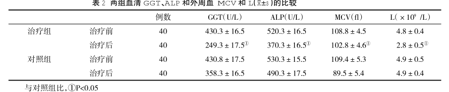 兩組血清GGT、ALP 和外周血 MCV和(z±s)的比較